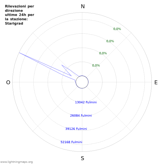 Grafico: Rilevazioni per direzione