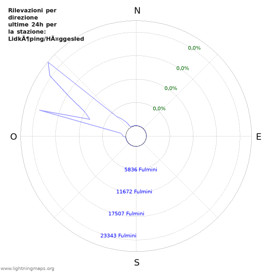 Grafico: Rilevazioni per direzione