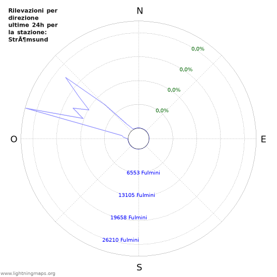 Grafico: Rilevazioni per direzione