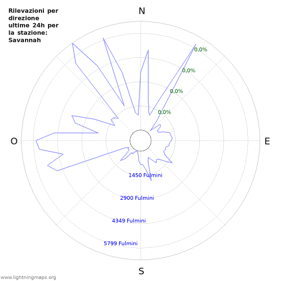 Grafico: Rilevazioni per direzione