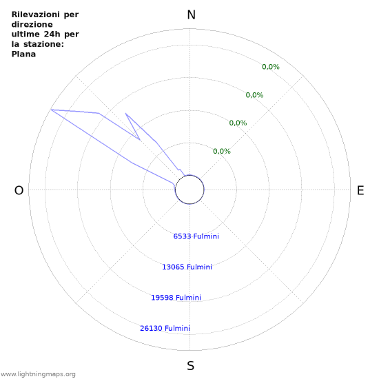 Grafico: Rilevazioni per direzione