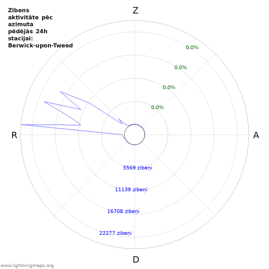 Grafiki: Zibens aktivitāte pēc azimuta