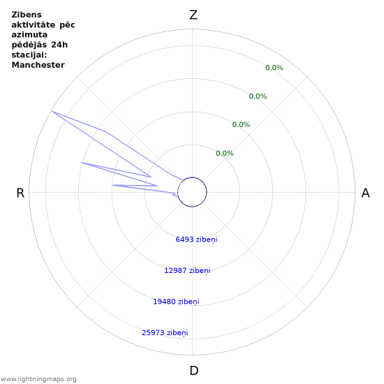 Grafiki: Zibens aktivitāte pēc azimuta