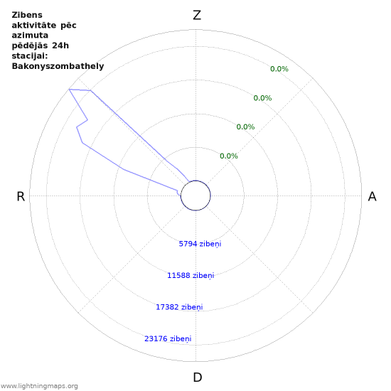 Grafiki: Zibens aktivitāte pēc azimuta