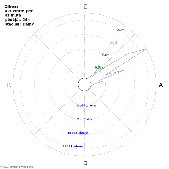 Grafiki: Zibens aktivitāte pēc azimuta