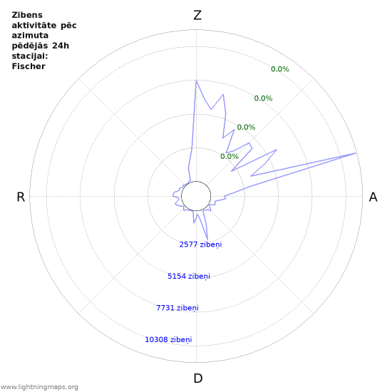 Grafiki: Zibens aktivitāte pēc azimuta