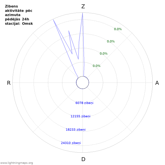 Grafiki: Zibens aktivitāte pēc azimuta