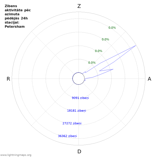 Grafiki: Zibens aktivitāte pēc azimuta