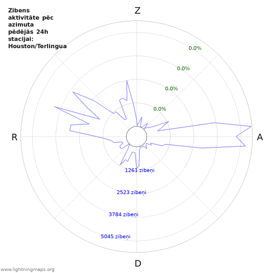 Grafiki: Zibens aktivitāte pēc azimuta