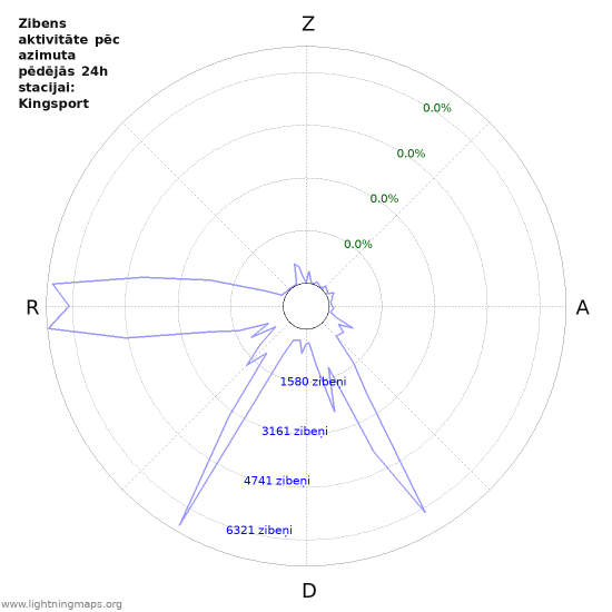 Grafiki: Zibens aktivitāte pēc azimuta