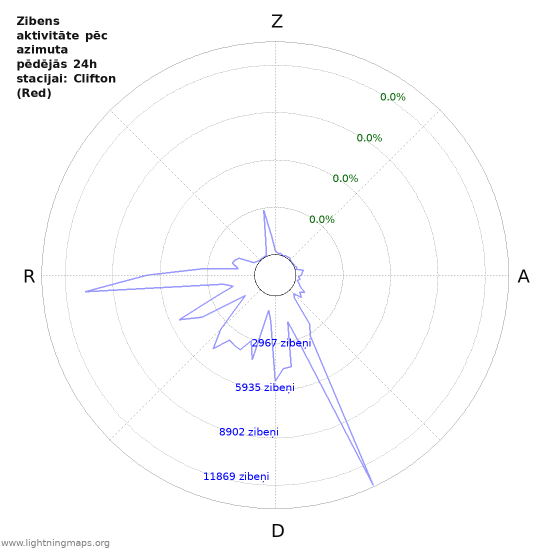 Grafiki: Zibens aktivitāte pēc azimuta