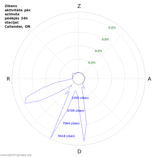 Grafiki: Zibens aktivitāte pēc azimuta