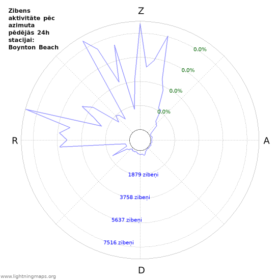 Grafiki: Zibens aktivitāte pēc azimuta