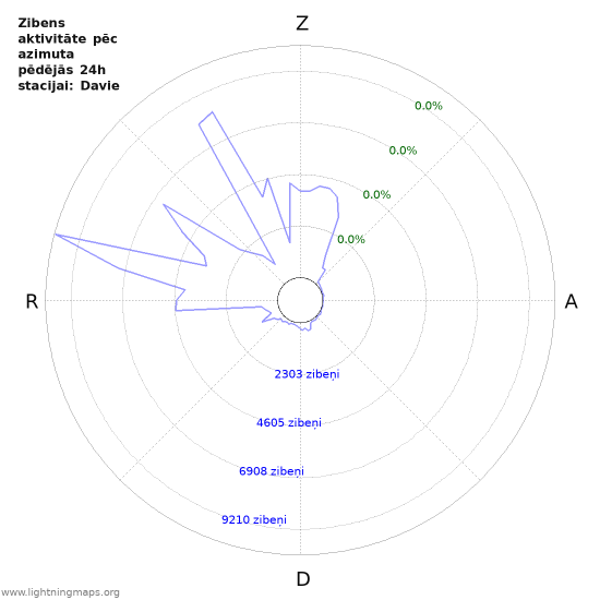 Grafiki: Zibens aktivitāte pēc azimuta