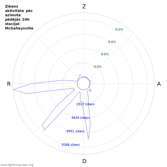 Grafiki: Zibens aktivitāte pēc azimuta