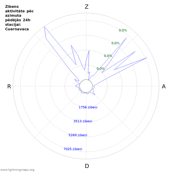 Grafiki: Zibens aktivitāte pēc azimuta