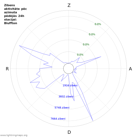 Grafiki: Zibens aktivitāte pēc azimuta