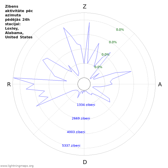 Grafiki: Zibens aktivitāte pēc azimuta