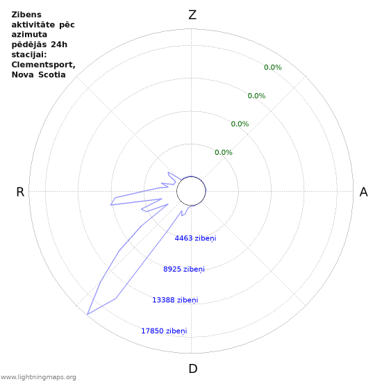 Grafiki: Zibens aktivitāte pēc azimuta