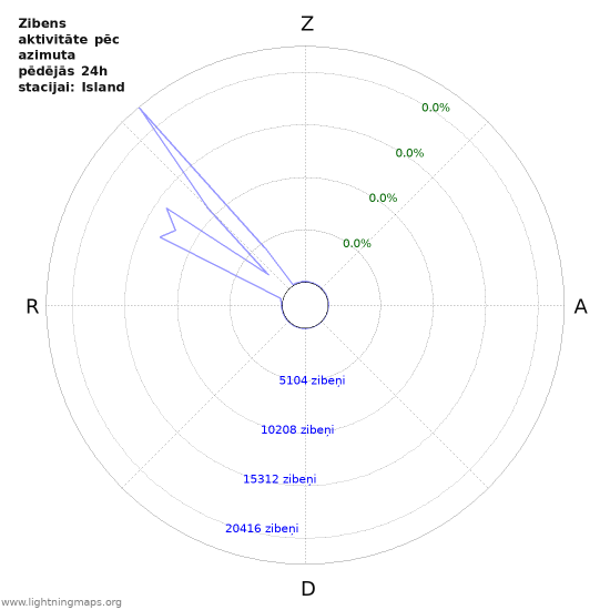 Grafiki: Zibens aktivitāte pēc azimuta