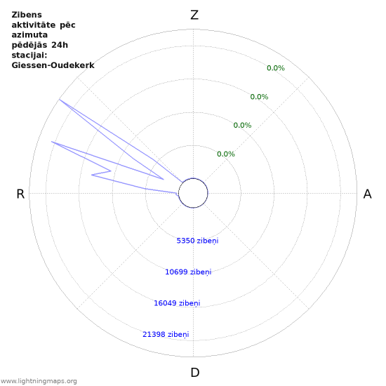 Grafiki: Zibens aktivitāte pēc azimuta