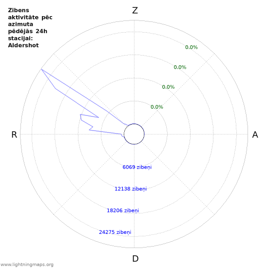 Grafiki: Zibens aktivitāte pēc azimuta