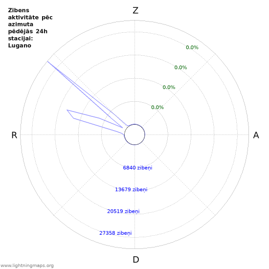 Grafiki: Zibens aktivitāte pēc azimuta