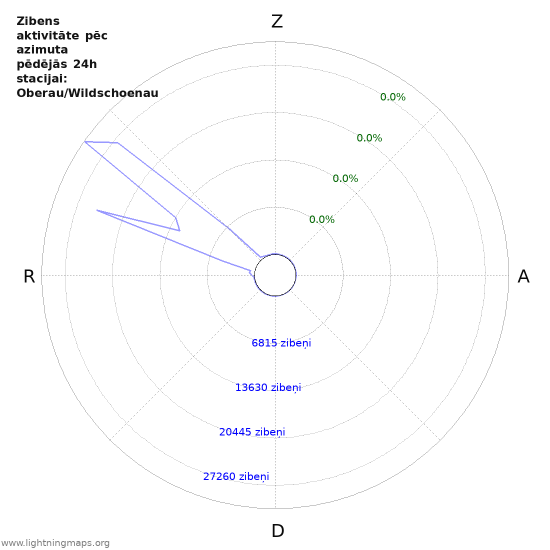 Grafiki: Zibens aktivitāte pēc azimuta