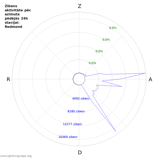 Grafiki: Zibens aktivitāte pēc azimuta