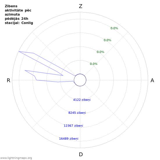 Grafiki: Zibens aktivitāte pēc azimuta