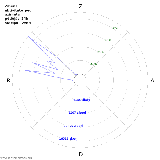 Grafiki: Zibens aktivitāte pēc azimuta