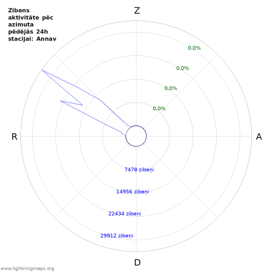 Grafiki: Zibens aktivitāte pēc azimuta