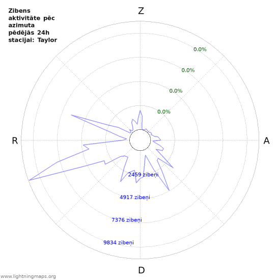 Grafiki: Zibens aktivitāte pēc azimuta