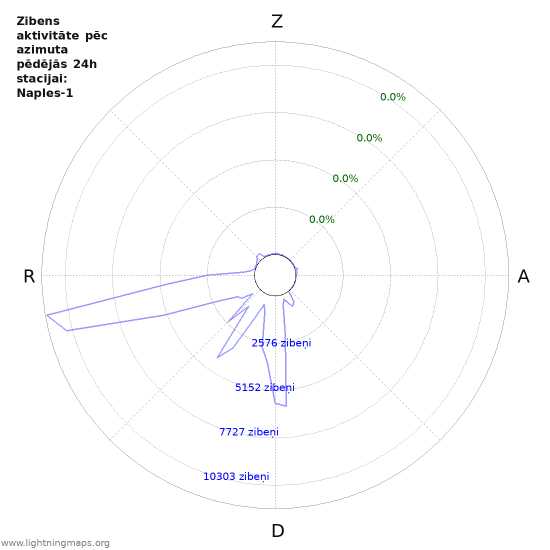 Grafiki: Zibens aktivitāte pēc azimuta