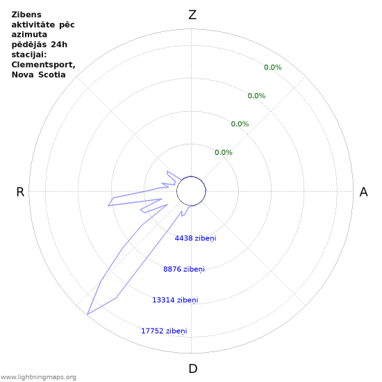 Grafiki: Zibens aktivitāte pēc azimuta