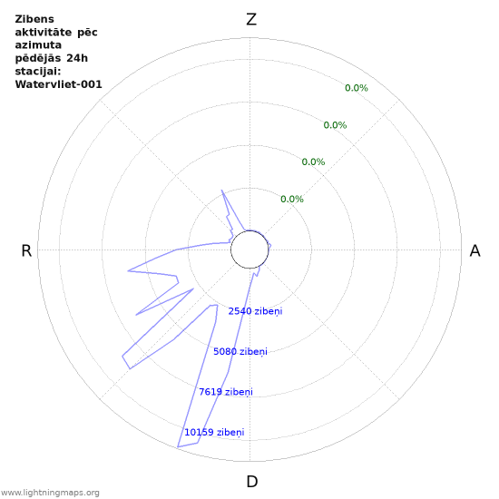 Grafiki: Zibens aktivitāte pēc azimuta