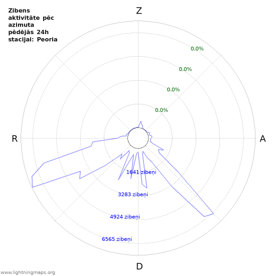 Grafiki: Zibens aktivitāte pēc azimuta