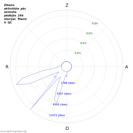 Grafiki: Zibens aktivitāte pēc azimuta