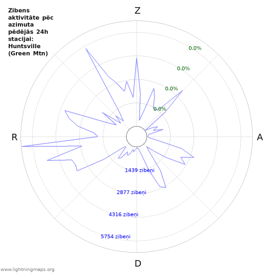 Grafiki: Zibens aktivitāte pēc azimuta