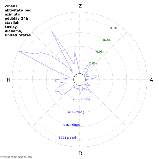 Grafiki: Zibens aktivitāte pēc azimuta