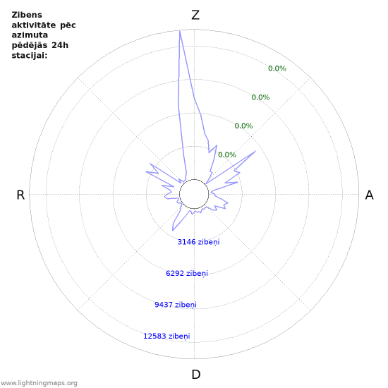 Grafiki: Zibens aktivitāte pēc azimuta