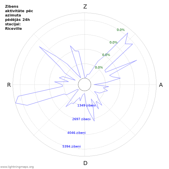 Grafiki: Zibens aktivitāte pēc azimuta