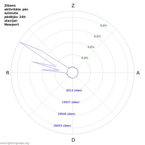 Grafiki: Zibens aktivitāte pēc azimuta