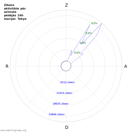 Grafiki: Zibens aktivitāte pēc azimuta