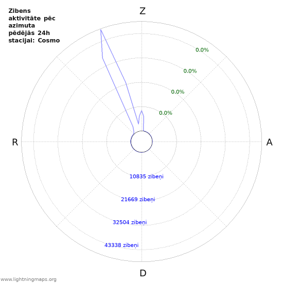 Grafiki: Zibens aktivitāte pēc azimuta