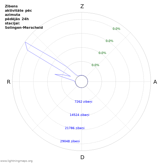 Grafiki: Zibens aktivitāte pēc azimuta