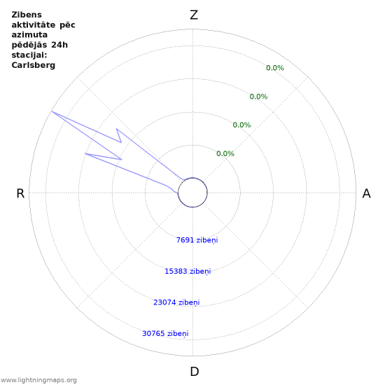 Grafiki: Zibens aktivitāte pēc azimuta