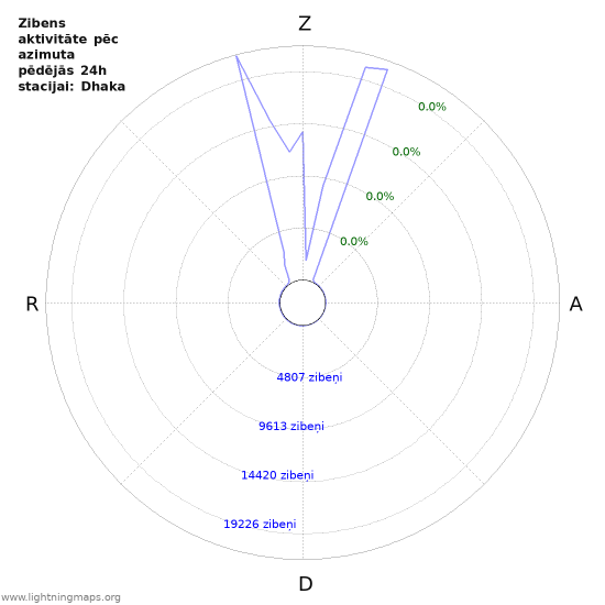 Grafiki: Zibens aktivitāte pēc azimuta