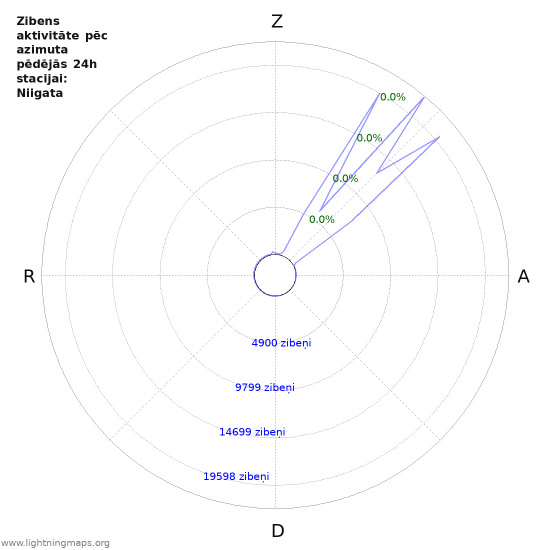 Grafiki: Zibens aktivitāte pēc azimuta