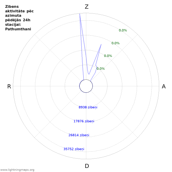 Grafiki: Zibens aktivitāte pēc azimuta